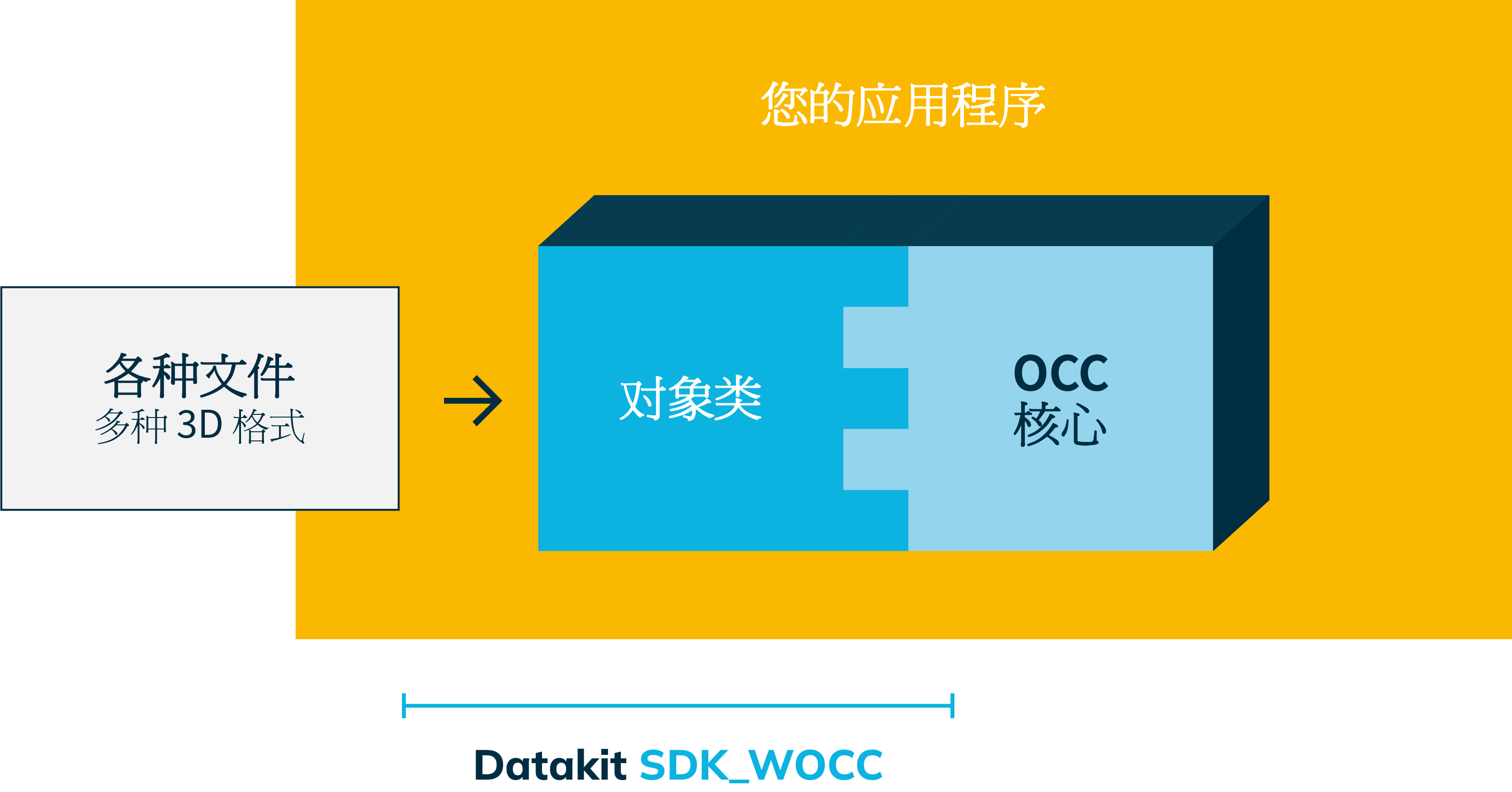 SDK for Opencascade